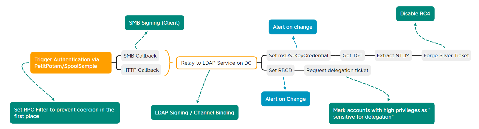 ntlmrelay2